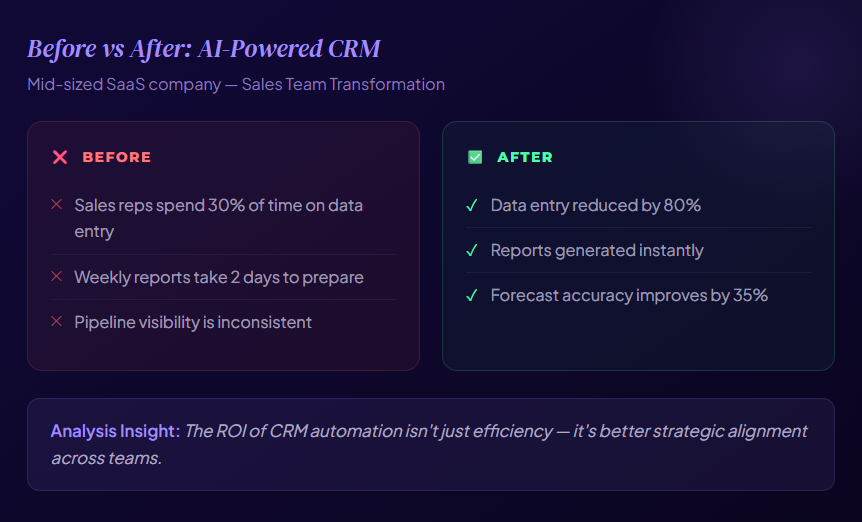 CRM Automation: Turn Data Entry into Instant Reports with AI