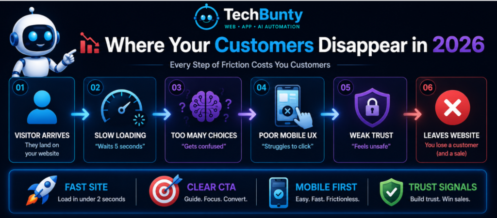 Why Is My Website Losing Customers? 5 Hidden Problems That Hurt Sales in 2026