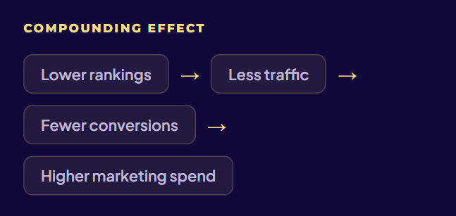 The Hidden Cost of a Slow Website: Why Every Second Is Costing Your Business Money