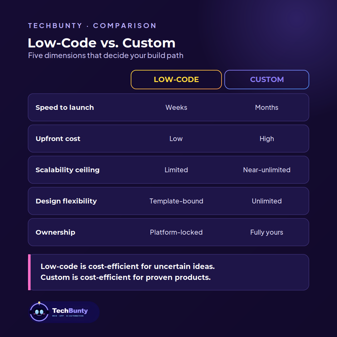 Low-Code vs. Custom Web Development: The Honest Guide for Startups