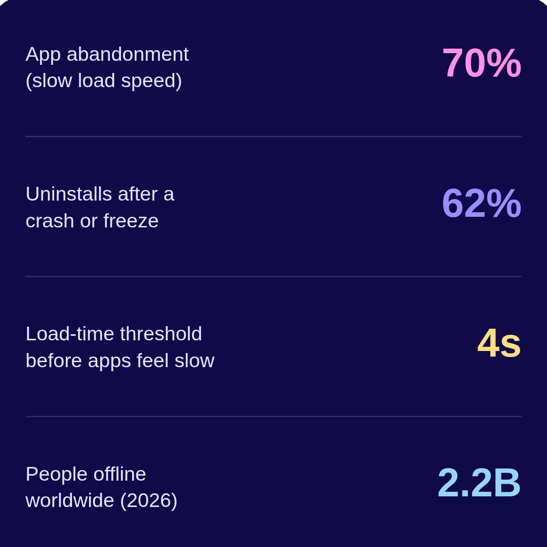 Offline-First Engineering: Building Mobile Apps That Work Seamlessly Without Internet
