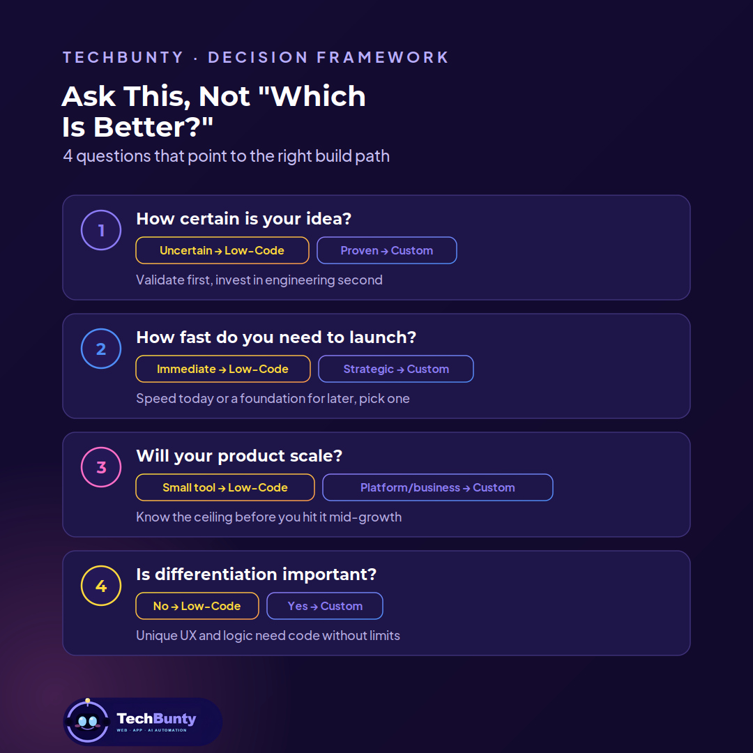 Low-Code vs. Custom Web Development: The Honest Guide for Startups