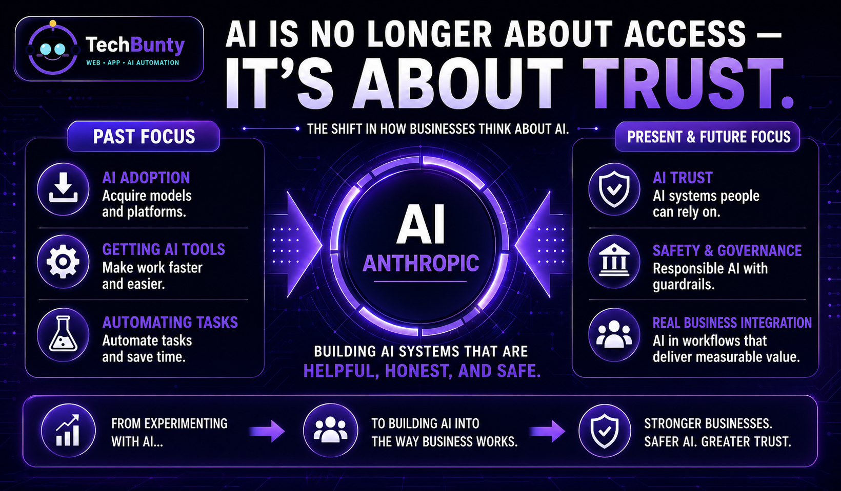 What Is Anthropic and How It Helps in Shaping Business? The Hard Part Is Turning AI Into Trusted Business Outcomes