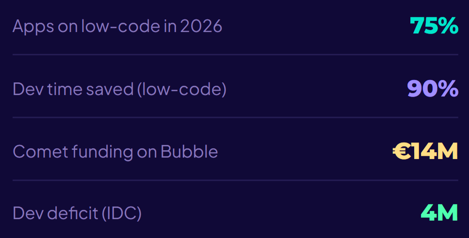 Low-Code vs. Custom Web Development: The Honest Guide for Startups