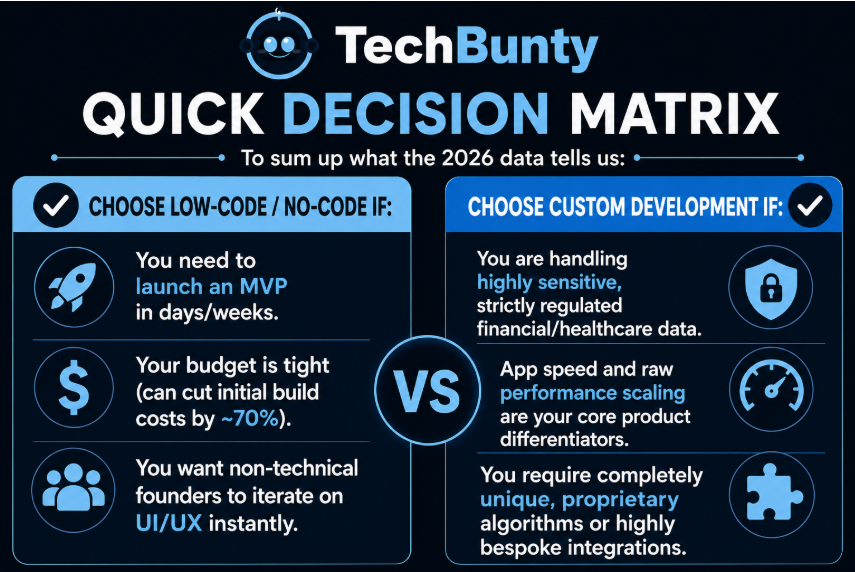 Low-Code vs. Custom Web Development: The Honest Guide for Startups