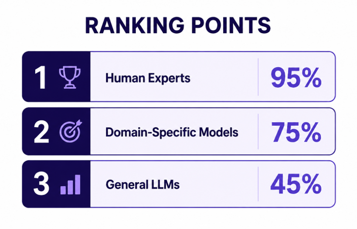 Why General LLMs Are Failing: The Shift Toward Domain-Specific Language Models