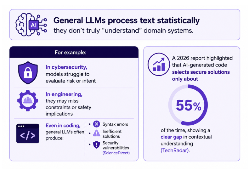 Why General LLMs Are Failing: The Shift Toward Domain-Specific Language Models