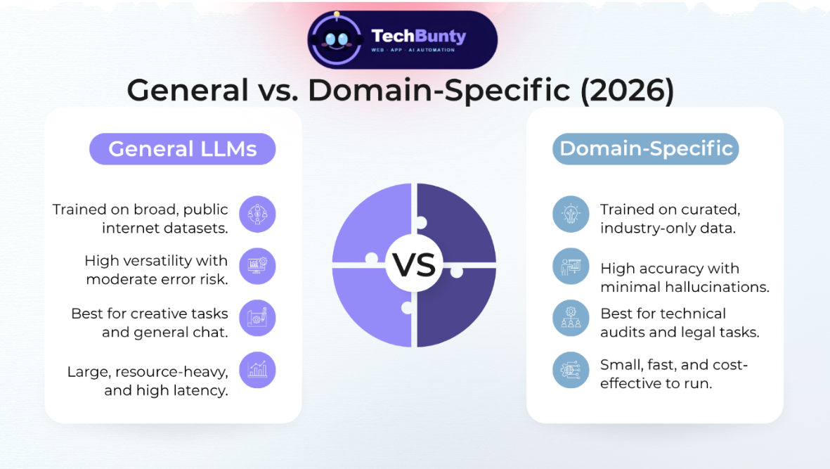 Why General LLMs Are Failing: The Shift Toward Domain-Specific Language Models