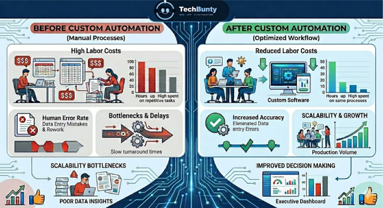 What is the Automation ROI? Calculating Exactly How Much Money Custom Software Saves Your Team