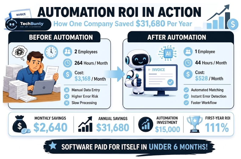 What is the Automation ROI? Calculating Exactly How Much Money Custom Software Saves Your Team